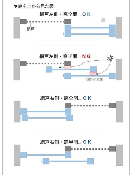 窗戶開法|窗戶這樣開超NG！為何關了紗窗還有蟲入侵？ 一圖看。